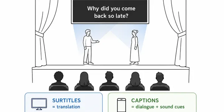 Configuración de SurtitleLive que muestra opciones de presentación de captions y sobretítulos para una producción del Edinburgh Fringe
