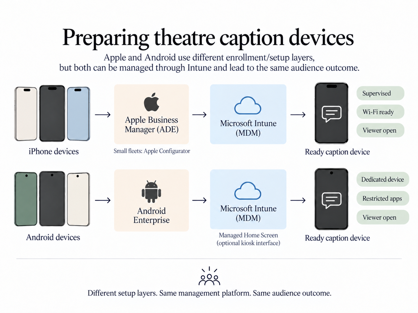 مخطط يوضح إعداد أجهزة الترجمة النصية على Apple وAndroid وإدارتها لخدمة جمهور المسرح